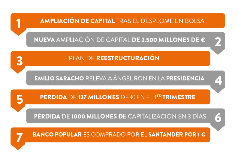 Arriaga Asociados banco popular